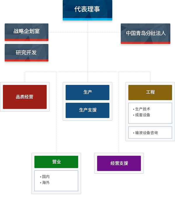 组织图